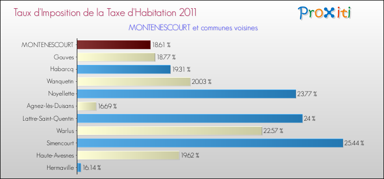 Taux d'imposition de la taxe d'habitation 2011 pour MONTENESCOURT et les communes proches Comparaison des taux d'imposition de la taxe d'habitation 2011 pour MONTENESCOURT et les communes voisines