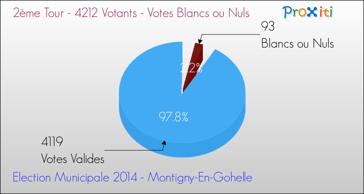 Votes blancs ou nuls au 2ème Tour des Elections Municipales 2014 de la commune de Montigny-En-Gohelle Elections Municipales 2014 - Votes blancs ou nuls au 2ème Tour pour la commune de Montigny-En-Gohelle