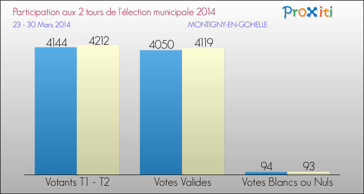 Participation comparée des 2 tours des Elections Municipales 2014 de la commune de MONTIGNY-EN-GOHELLE Elections Municipales 2014 - Participation comparée des 2 tours pour la commune de MONTIGNY-EN-GOHELLE