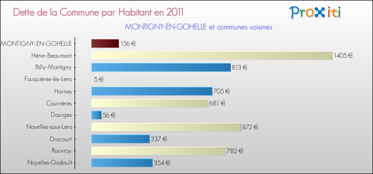 Dette par habitant de la commune en 2011 pour MONTIGNY-EN-GOHELLE et les communes proches Comparaison de la dette par habitant de la commune en 2011 pour MONTIGNY-EN-GOHELLE et les communes voisines