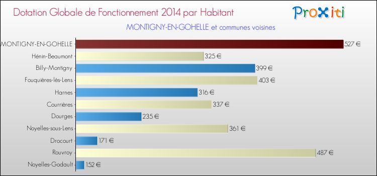 Montant des dotations globales de fonctionnement DGF par Habitant pour MONTIGNY-EN-GOHELLE et les communes proches en 2014. Comparaison des des dotations globales de fonctionnement DGF par habitant pour MONTIGNY-EN-GOHELLE et les communes voisines en 2014.