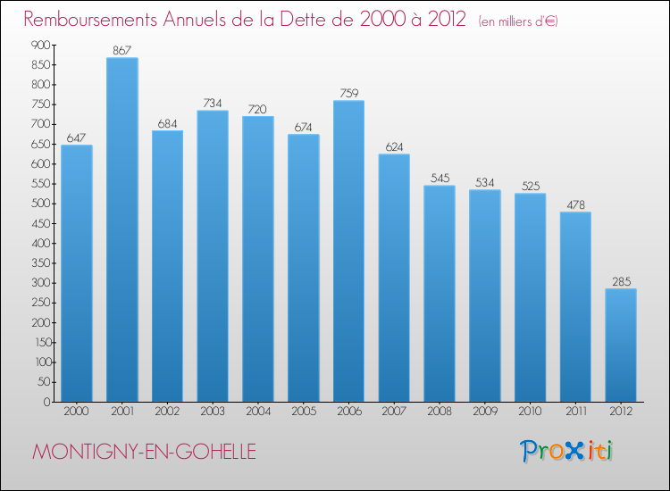 Evolution de l'annuité de la dette pour la commune de MONTIGNY-EN-GOHELLE de 2000 à 2012 Annuités de la dette pour MONTIGNY-EN-GOHELLE de 2000 à 2012