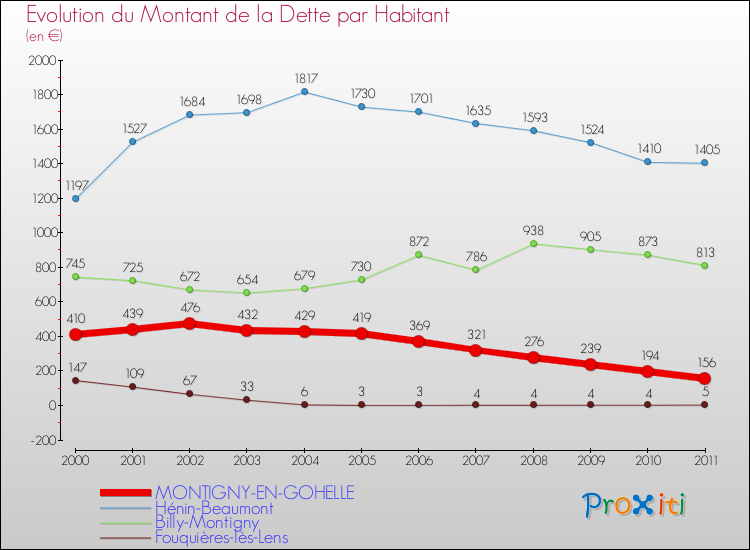 Evolution de la dette par habitant pour la commune de MONTIGNY-EN-GOHELLE et les communes proches Comparaison de la dette par habitant pour MONTIGNY-EN-GOHELLE et les communes voisines