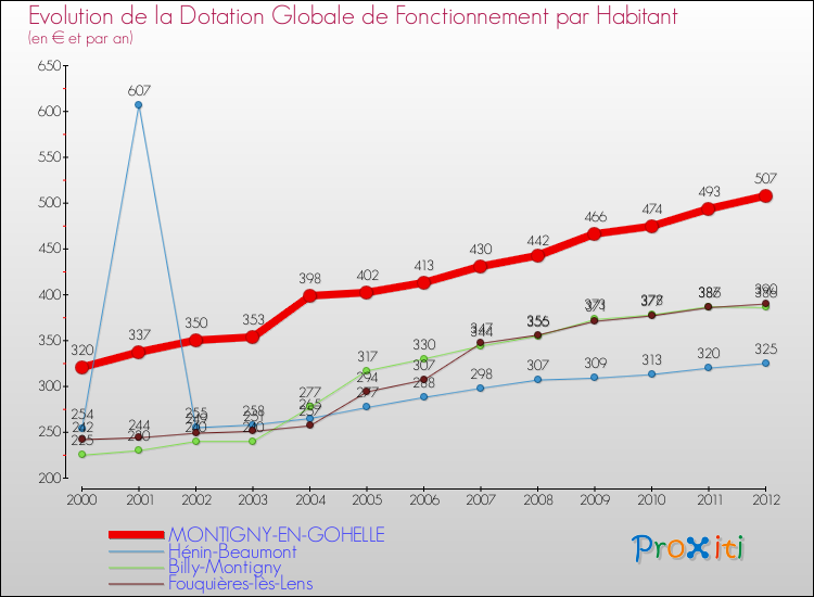 Evolution et montant de la dotation globale de fonctionnement par Habitant pour MONTIGNY-EN-GOHELLE et les communes proches Comparaison des dotations globales de fonctionnement par habitant pour MONTIGNY-EN-GOHELLE et les communes voisines