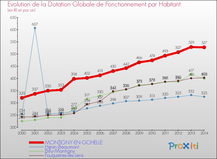 Evolution et montant de la dotation globale de fonctionnement par Habitant pour MONTIGNY-EN-GOHELLE et les communes proches de 2000 à 2014. Comparaison des dotations globales de fonctionnement par habitant pour MONTIGNY-EN-GOHELLE et les communes voisines de 2000 à 2014.