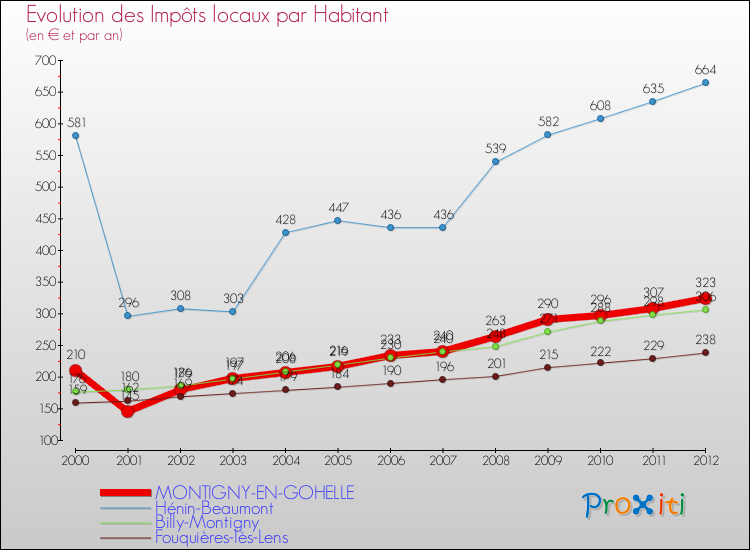 Evolution et montant des impôts locaux par Habitant pour MONTIGNY-EN-GOHELLE et les communes proches Comparaison des impôts locaux par habitant pour MONTIGNY-EN-GOHELLE et les communes voisines