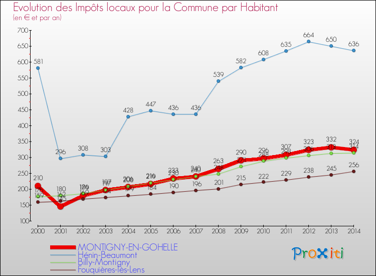 Evolution et montant des impôts locaux par Habitant pour MONTIGNY-EN-GOHELLE et les communes proches de 2000 à 2014 Comparaison des impôts locaux par habitant pour MONTIGNY-EN-GOHELLE et les communes voisines de 2000 à 2014