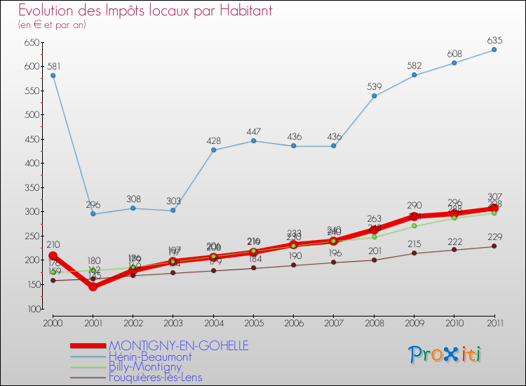 Evolution et montant des impôts locaux par Habitant pour MONTIGNY-EN-GOHELLE et les communes proches Comparaison des impôts locaux par habitant pour MONTIGNY-EN-GOHELLE et les communes voisines