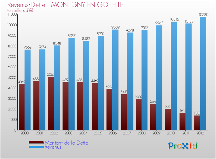 Evolution comparée de la dette et des revenus pour la commune de MONTIGNY-EN-GOHELLE de 2000 à 2012 Comparaison de la dette et des revenus pour MONTIGNY-EN-GOHELLE de 2000 à 2012