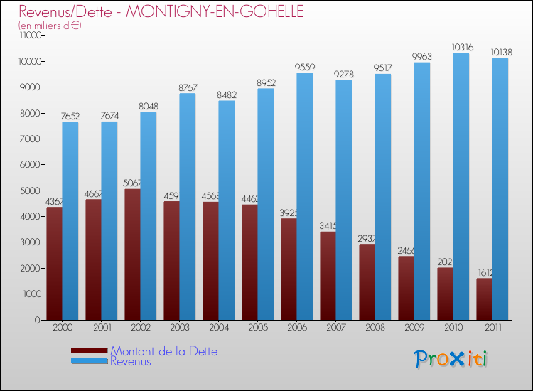 Evolution comparée de la dette et des revenus pour la commune de MONTIGNY-EN-GOHELLE de 2000 à 2011 Comparaison de la dette et des revenus pour MONTIGNY-EN-GOHELLE de 2000 à 2011