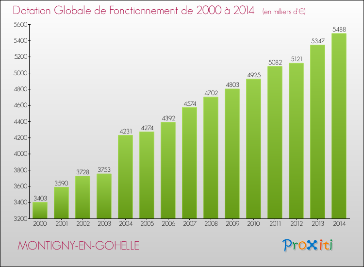 Evolution du montant de la Dotation Globale de Fonctionnement pour la commune de MONTIGNY-EN-GOHELLE de 2000 à 2014 Evolution du montant de la Dotation Globale de Fonctionnement pour MONTIGNY-EN-GOHELLE de 2000 à 2014