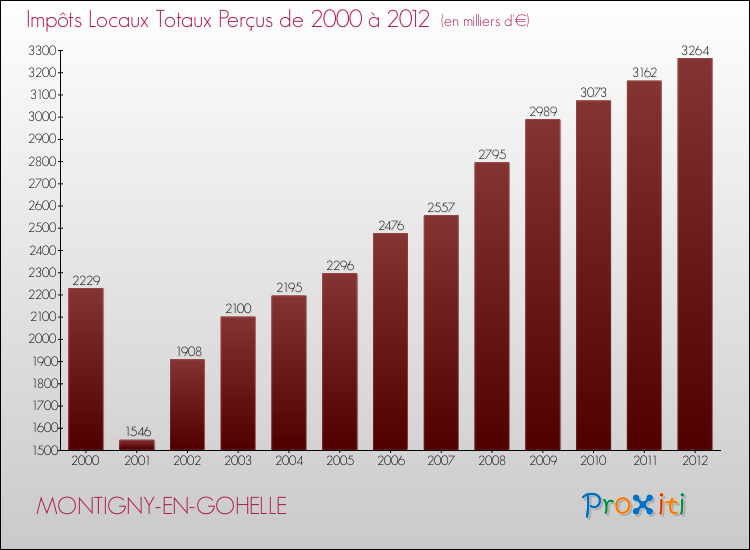 Evolution des Impôts Locaux pour la commune de MONTIGNY-EN-GOHELLE de 2000 à 2012 Evolution des Impôts Locaux pour MONTIGNY-EN-GOHELLE de 2000 à 2012