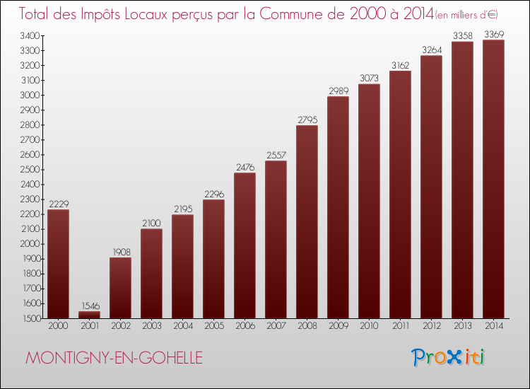 Evolution des Impôts Locaux pour la commune de MONTIGNY-EN-GOHELLE de 2000 à 2014 Evolution des Impôts Locaux pour MONTIGNY-EN-GOHELLE de 2000 à 2014