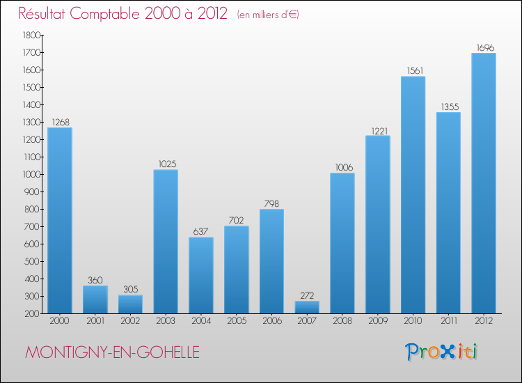 Evolution du résultat comptable pour la commune de MONTIGNY-EN-GOHELLE de 2000 à 2012 Evolution du résultat comptable pour MONTIGNY-EN-GOHELLE de 2000 à 2012