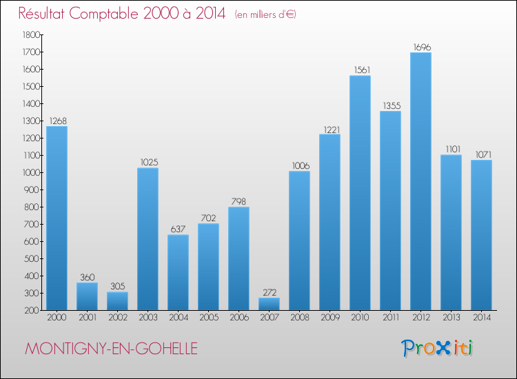 Evolution du résultat comptable pour la commune de MONTIGNY-EN-GOHELLE de 2000 à 2014 Evolution du résultat comptable pour MONTIGNY-EN-GOHELLE de 2000 à 2014