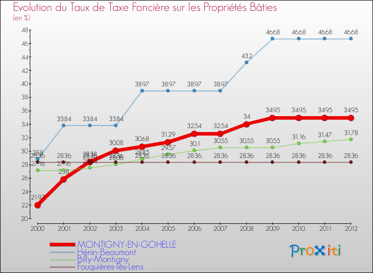 Evolution du taux de la taxe foncière sur le bati pour MONTIGNY-EN-GOHELLE et les communes proches de 2000 à 2012 Comparaison des taux de taxe foncière sur le bati pour MONTIGNY-EN-GOHELLE et les communes voisines de 2000 à 2012