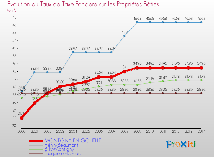 Evolution du taux de la taxe foncière sur le bati pour MONTIGNY-EN-GOHELLE et les communes proches de 2000 à 2014 Comparaison des taux de taxe foncière sur le bati pour MONTIGNY-EN-GOHELLE et les communes voisines de 2000 à 2014
