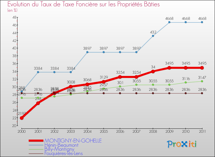 Evolution du taux de la taxe foncière sur le bati pour MONTIGNY-EN-GOHELLE et les communes proches Comparaison des taux de taxe foncière sur le bati pour MONTIGNY-EN-GOHELLE et les communes voisines