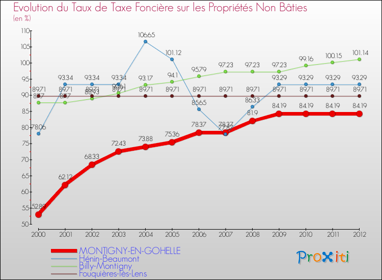 Evolution du taux de la taxe foncière sur les immeubles et terrains non batis pour MONTIGNY-EN-GOHELLE et les communes proches de 2000 à 2012 Comparaison des taux de la taxe foncière sur les immeubles et terrains non batis pour MONTIGNY-EN-GOHELLE et les communes voisines de 2000 à 2012