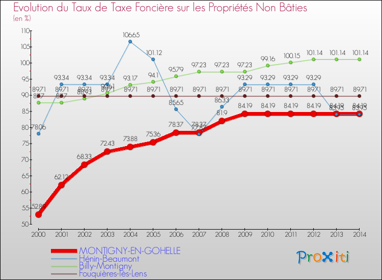 Evolution du taux de la taxe foncière sur les immeubles et terrains non batis pour MONTIGNY-EN-GOHELLE et les communes proches de 2000 à 2014 Comparaison des taux de la taxe foncière sur les immeubles et terrains non batis pour MONTIGNY-EN-GOHELLE et les communes voisines de 2000 à 2014