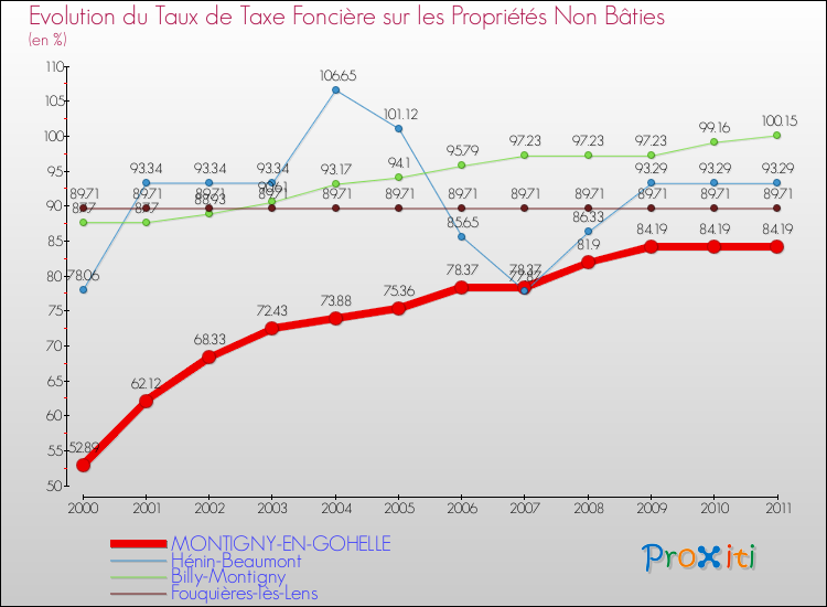 Evolution du taux de la taxe foncière sur les immeubles et terrains non batis pour MONTIGNY-EN-GOHELLE et les communes proches Comparaison des taux de la taxe foncière sur les immeubles et terrains non batis pour MONTIGNY-EN-GOHELLE et les communes voisines