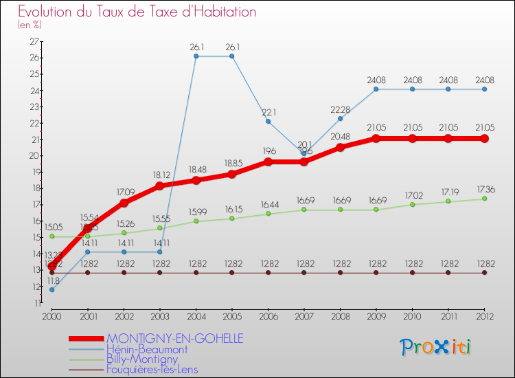 Evolution du taux de la taxe d'habitation pour MONTIGNY-EN-GOHELLE et les communes proches Comparaison des taux de la taxe d'habitation pour MONTIGNY-EN-GOHELLE et les communes voisines