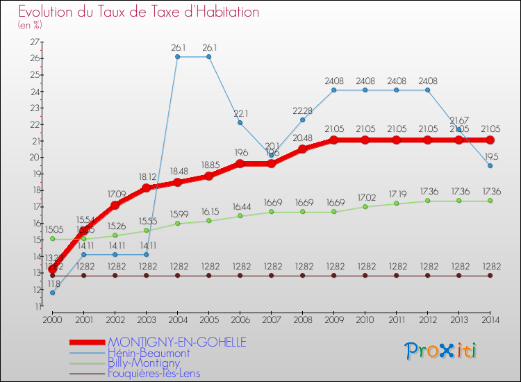 Evolution du taux de la taxe d'habitation pour MONTIGNY-EN-GOHELLE et les communes proches de 2000 à 2014 Comparaison des taux de la taxe d'habitation pour MONTIGNY-EN-GOHELLE et les communes voisines de 2000 à 2014