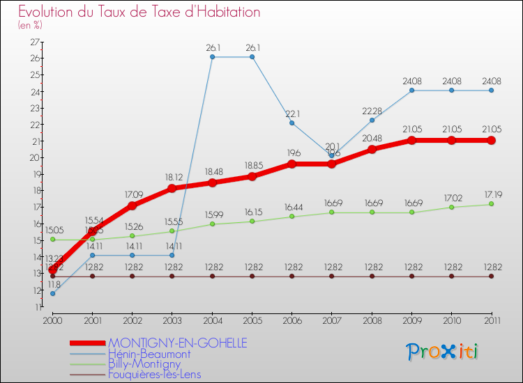 Evolution du taux de la taxe d'habitation pour MONTIGNY-EN-GOHELLE et les communes proches Comparaison des taux de la taxe d'habitation pour MONTIGNY-EN-GOHELLE et les communes voisines