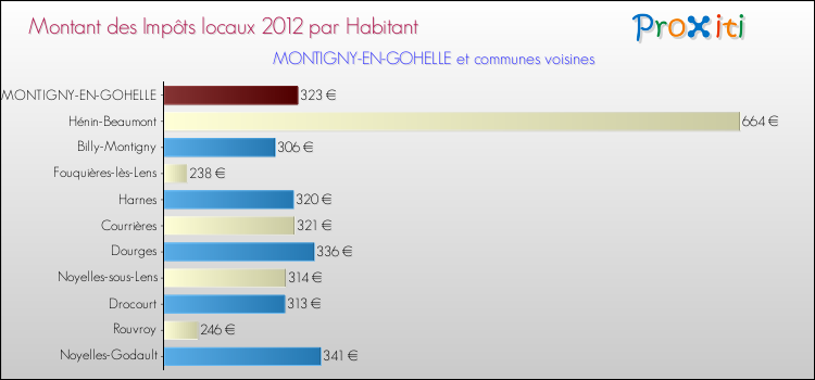 Montant des impôts locaux par Habitant pour MONTIGNY-EN-GOHELLE et les communes proches Comparaison des impôts locaux par habitant pour MONTIGNY-EN-GOHELLE et les communes voisines
