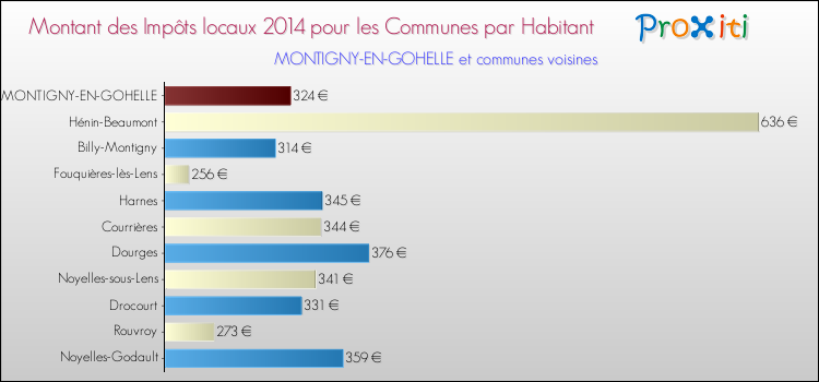 Montant des impôts locaux par Habitant pour MONTIGNY-EN-GOHELLE et les communes proches en 2014 Comparaison des impôts locaux par habitant pour MONTIGNY-EN-GOHELLE et les communes voisines en 2014