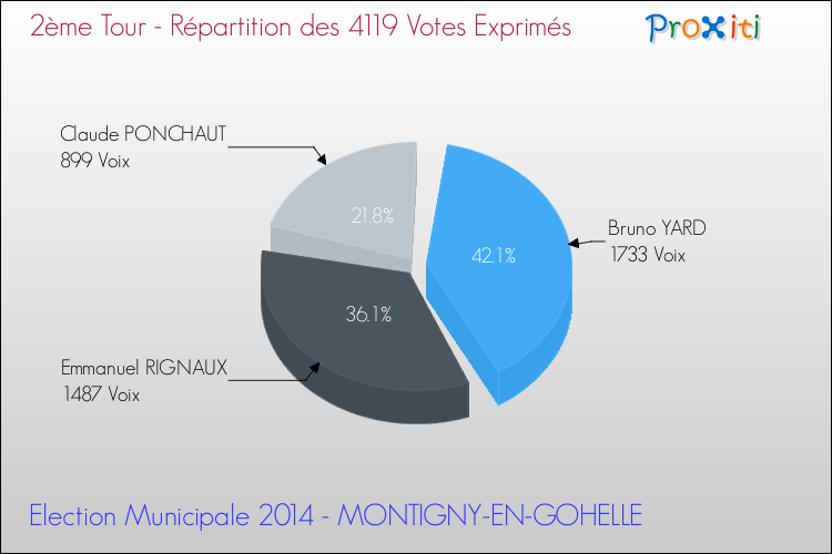 Répartition des votes exprimés au 2ème Tour des Elections Municipales 2014 de la commune de MONTIGNY-EN-GOHELLE Elections Municipales 2014 - Répartition des votes exprimés au 2ème Tour pour la commune de MONTIGNY-EN-GOHELLE
