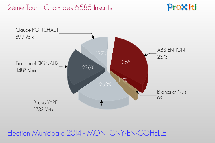 Résultats par rapport aux inscrits au 2ème Tour des Elections Municipales 2014 de la commune de MONTIGNY-EN-GOHELLE Elections Municipales 2014 - Résultats par rapport aux inscrits au 2ème Tour pour la commune de MONTIGNY-EN-GOHELLE