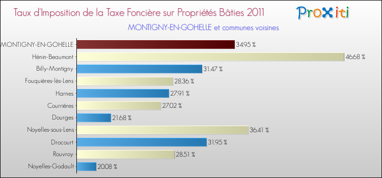 Taux d'imposition de la taxe foncière sur le bati 2011 pour MONTIGNY-EN-GOHELLE et les communes proches Comparaison des taux d'imposition de la taxe foncière sur le bati 2011 pour MONTIGNY-EN-GOHELLE et les communes voisines