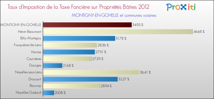 Taux d'imposition de la taxe foncière sur le bati 2012 pour MONTIGNY-EN-GOHELLE et les communes proches Comparaison des taux d'imposition de la taxe foncière sur le bati 2012 pour MONTIGNY-EN-GOHELLE et les communes voisines