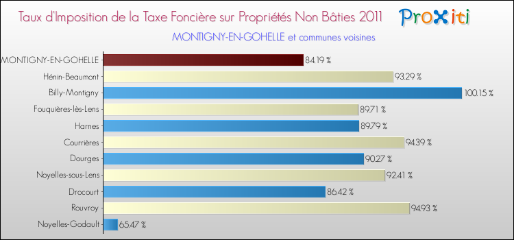 Taux d'imposition de la taxe foncière sur les immeubles et terrains non batis 2011 pour MONTIGNY-EN-GOHELLE et les communes proches Comparaison des taux d'imposition de la taxe foncière sur les immeubles et terrains non batis 2011 pour MONTIGNY-EN-GOHELLE et les communes voisines
