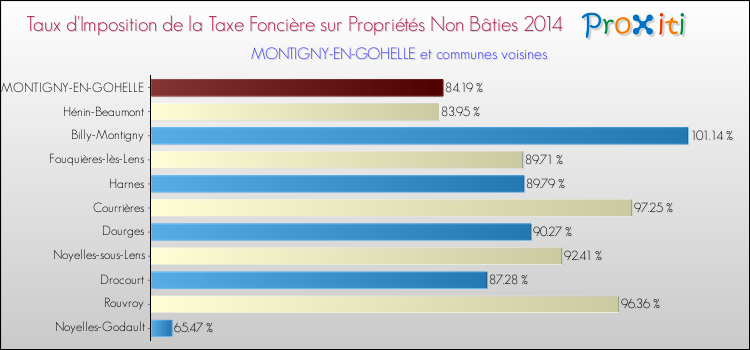Taux d'imposition de la taxe foncière sur les immeubles et terrains non batis 2014 pour MONTIGNY-EN-GOHELLE et les communes proches Comparaison des taux d'imposition de la taxe foncière sur les immeubles et terrains non batis 2014 pour MONTIGNY-EN-GOHELLE et les communes voisines