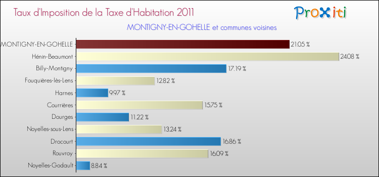 Taux d'imposition de la taxe d'habitation 2011 pour MONTIGNY-EN-GOHELLE et les communes proches Comparaison des taux d'imposition de la taxe d'habitation 2011 pour MONTIGNY-EN-GOHELLE et les communes voisines