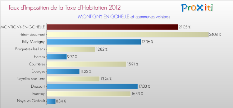 Taux d'imposition de la taxe d'habitation 2012 pour MONTIGNY-EN-GOHELLE et les communes proches Comparaison des taux d'imposition de la taxe d'habitation 2012 pour MONTIGNY-EN-GOHELLE et les communes voisines