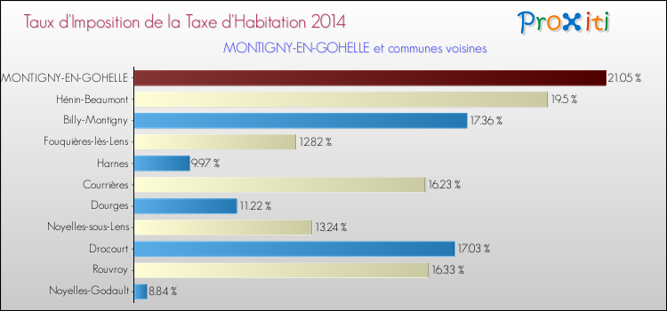 Taux d'imposition de la taxe d'habitation 2014 pour MONTIGNY-EN-GOHELLE et les communes proches Comparaison des taux d'imposition de la taxe d'habitation 2014 pour MONTIGNY-EN-GOHELLE et les communes voisines