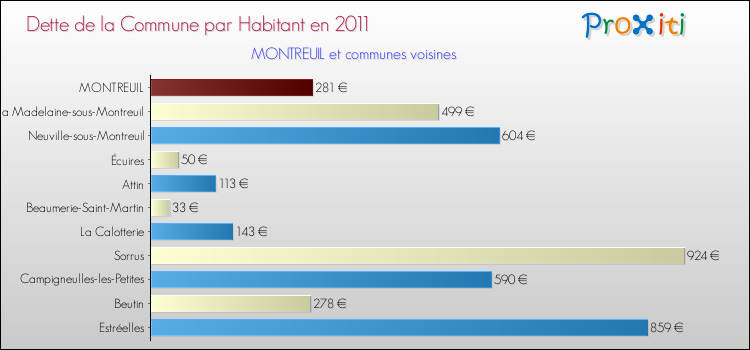 Dette par habitant de la commune en 2011 pour MONTREUIL et les communes proches Comparaison de la dette par habitant de la commune en 2011 pour MONTREUIL et les communes voisines