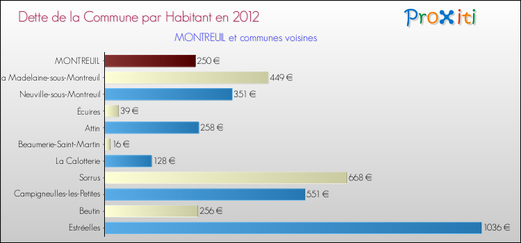 Dette par habitant de la commune en 2012 pour MONTREUIL et les communes proches Comparaison de la dette par habitant de la commune en 2012 pour MONTREUIL et les communes voisines