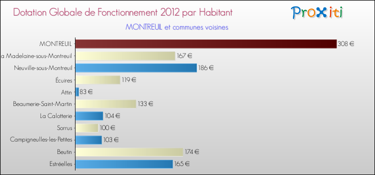 Montant des dotations globales de fonctionnement DGF par Habitant pour MONTREUIL et les communes proches Comparaison des des dotations globales de fonctionnement DGF par habitant pour MONTREUIL et les communes voisines