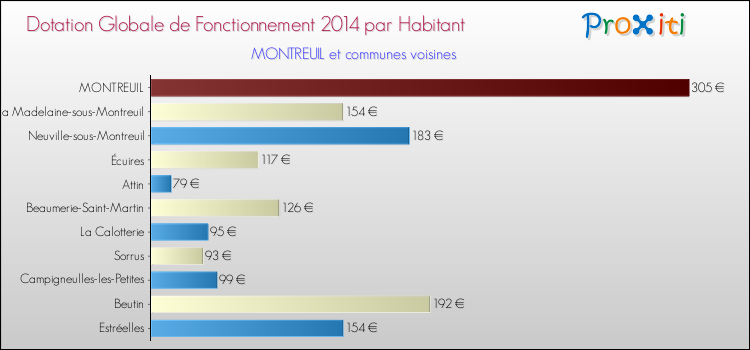 Montant des dotations globales de fonctionnement DGF par Habitant pour MONTREUIL et les communes proches en 2014. Comparaison des des dotations globales de fonctionnement DGF par habitant pour MONTREUIL et les communes voisines en 2014.