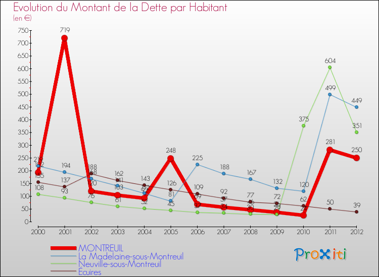 Evolution de la dette par habitant pour la commune de MONTREUIL et les communes proches de 2000 à 2012 Comparaison de la dette par habitant pour MONTREUIL et les communes voisines de 2000 à 2012