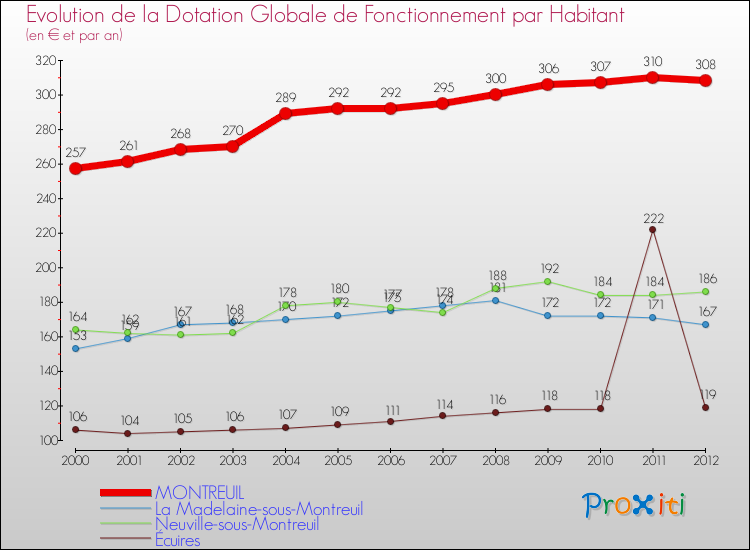 Evolution et montant de la dotation globale de fonctionnement par Habitant pour MONTREUIL et les communes proches Comparaison des dotations globales de fonctionnement par habitant pour MONTREUIL et les communes voisines