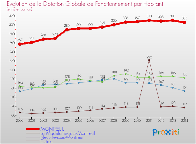 Evolution et montant de la dotation globale de fonctionnement par Habitant pour MONTREUIL et les communes proches de 2000 à 2014. Comparaison des dotations globales de fonctionnement par habitant pour MONTREUIL et les communes voisines de 2000 à 2014.