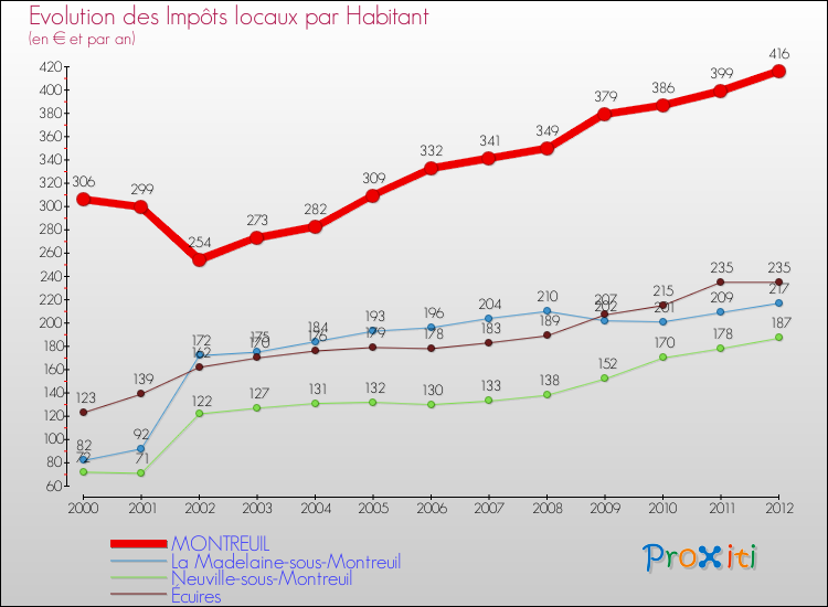 Evolution et montant des impôts locaux par Habitant pour MONTREUIL et les communes proches Comparaison des impôts locaux par habitant pour MONTREUIL et les communes voisines