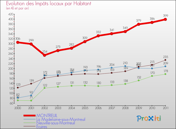 Evolution et montant des impôts locaux par Habitant pour MONTREUIL et les communes proches Comparaison des impôts locaux par habitant pour MONTREUIL et les communes voisines
