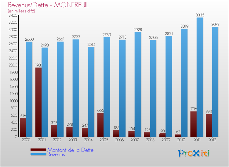 Evolution comparée de la dette et des revenus pour la commune de MONTREUIL de 2000 à 2012 Comparaison de la dette et des revenus pour MONTREUIL de 2000 à 2012