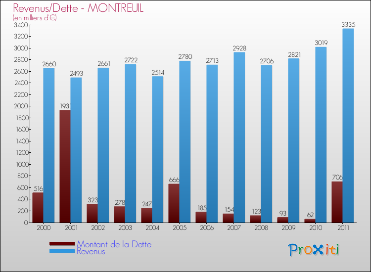 Evolution comparée de la dette et des revenus pour la commune de MONTREUIL de 2000 à 2011 Comparaison de la dette et des revenus pour MONTREUIL de 2000 à 2011